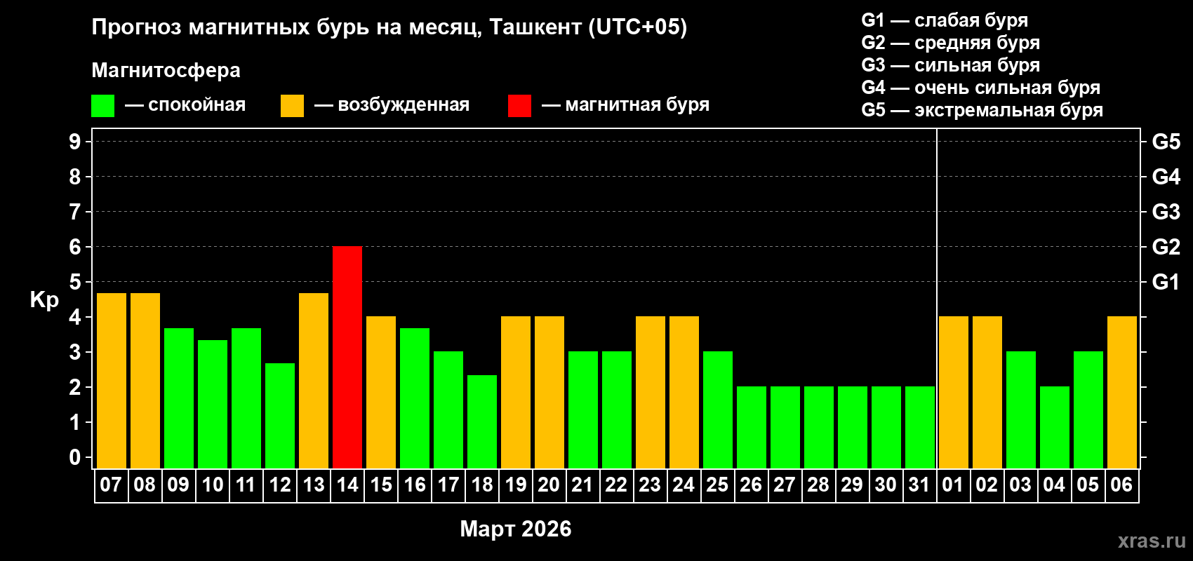 Прогноз максимального суточного геомагнитного индекса Kp на <b>1 месяц</b> (31 день) <b>с 07 марта по 06 апреля 2026 г</b>