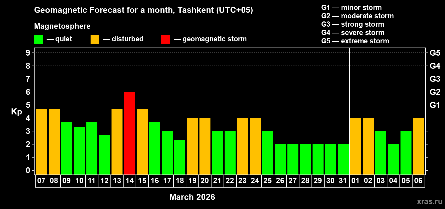 Forecast of the daily maximal value of geomagnetic index&nbsp;Kp for <b>1 month</b> (31 days) <b>from Mar 07, 2026 to Apr 06, 2026</b>