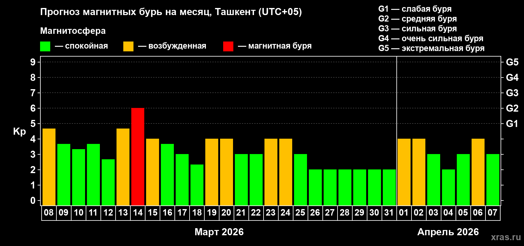 Прогноз максимального суточного геомагнитного индекса Kp на <b>1 месяц</b> (31 день) <b>с 08 марта по 07 апреля 2026 г</b>