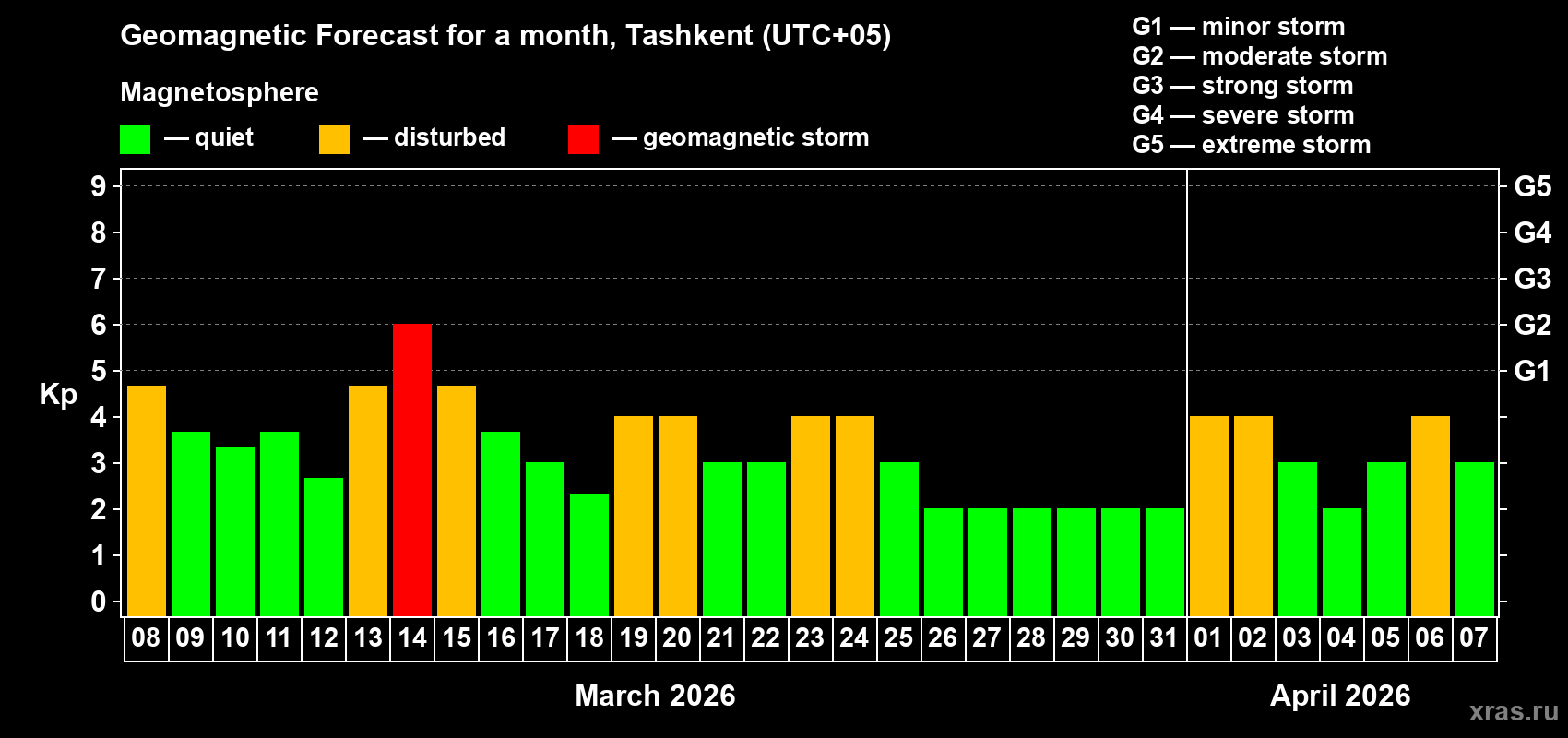Forecast of the daily maximal value of geomagnetic index&nbsp;Kp for <b>1 month</b> (31 days) <b>from Mar 08, 2026 to Apr 07, 2026</b>