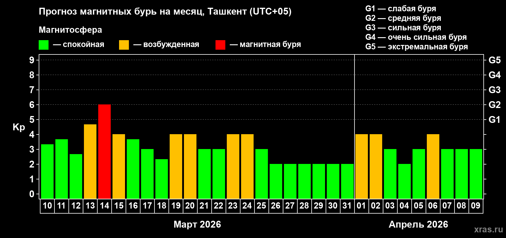 Прогноз максимального суточного геомагнитного индекса&nbsp;Kp на <b>1 месяц</b> (31 день) <b>с 10 марта по 09 апреля 2026 г</b>