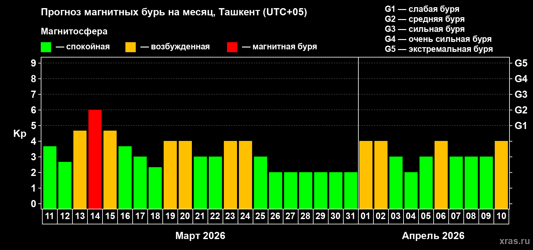 Прогноз максимального суточного геомагнитного индекса&nbsp;Kp на <b>1 месяц</b> (31 день) <b>с 11 марта по 10 апреля 2026 г</b>