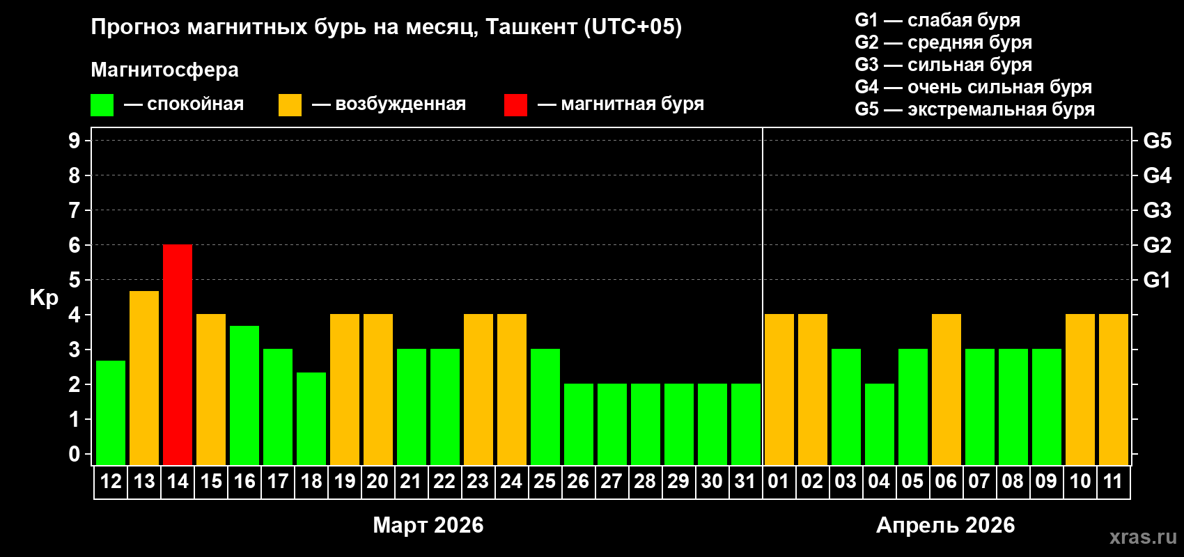 Прогноз максимального суточного геомагнитного индекса&nbsp;Kp на <b>1 месяц</b> (31 день) <b>с 12 марта по 11 апреля 2026 г</b>