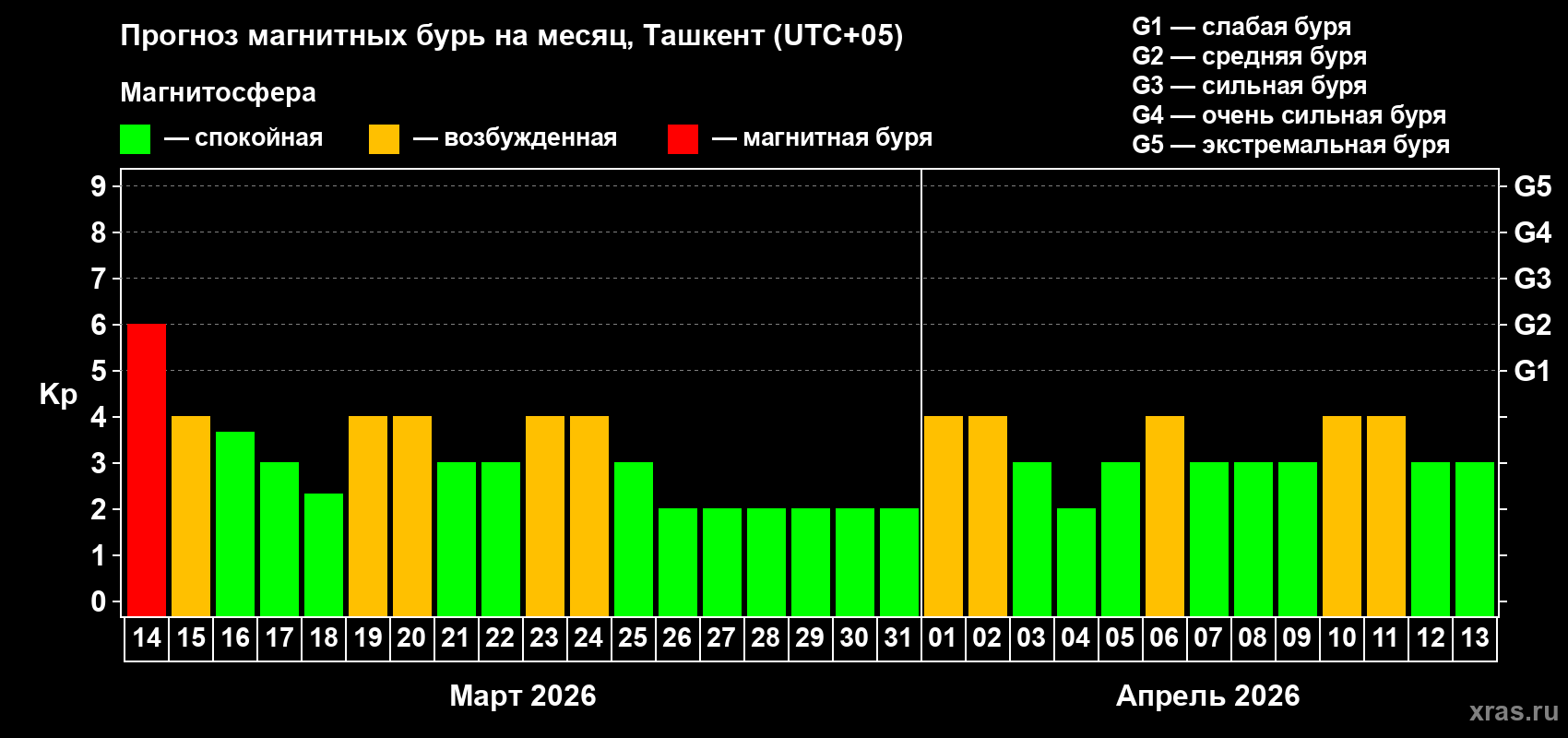 Прогноз максимального суточного геомагнитного индекса&nbsp;Kp на <b>1 месяц</b> (31 день) <b>с 14 марта по 13 апреля 2026 г</b>