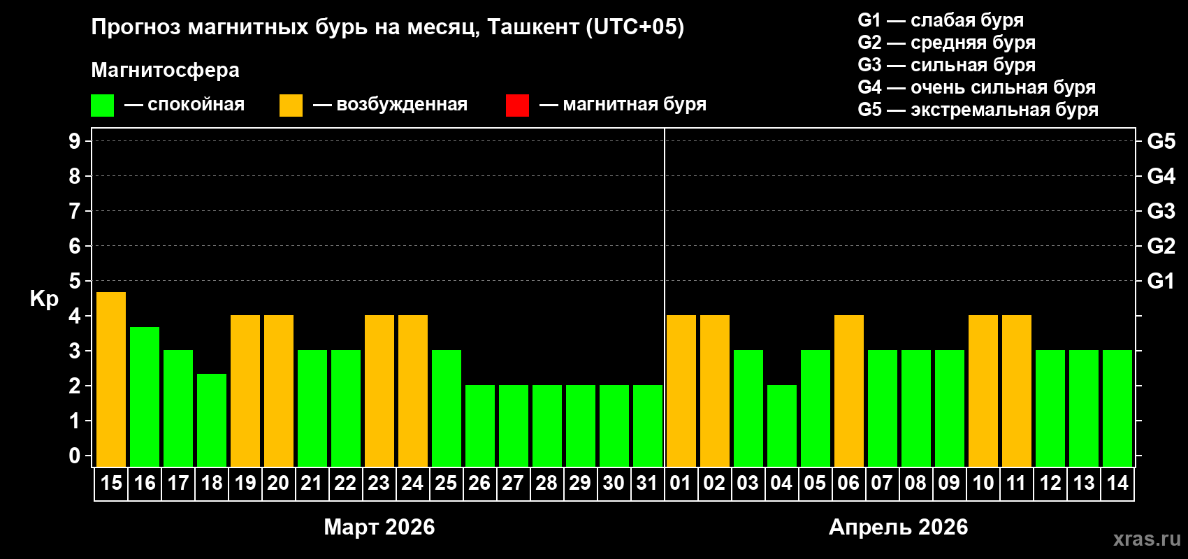 Прогноз максимального суточного геомагнитного индекса&nbsp;Kp на <b>1 месяц</b> (31 день) <b>с 15 марта по 14 апреля 2026 г</b>