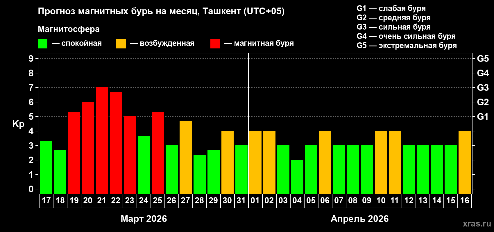 Прогноз максимального суточного геомагнитного индекса Kp на <b>1 месяц</b> (31 день) <b>с 17 марта по 16 апреля 2026 г</b>
