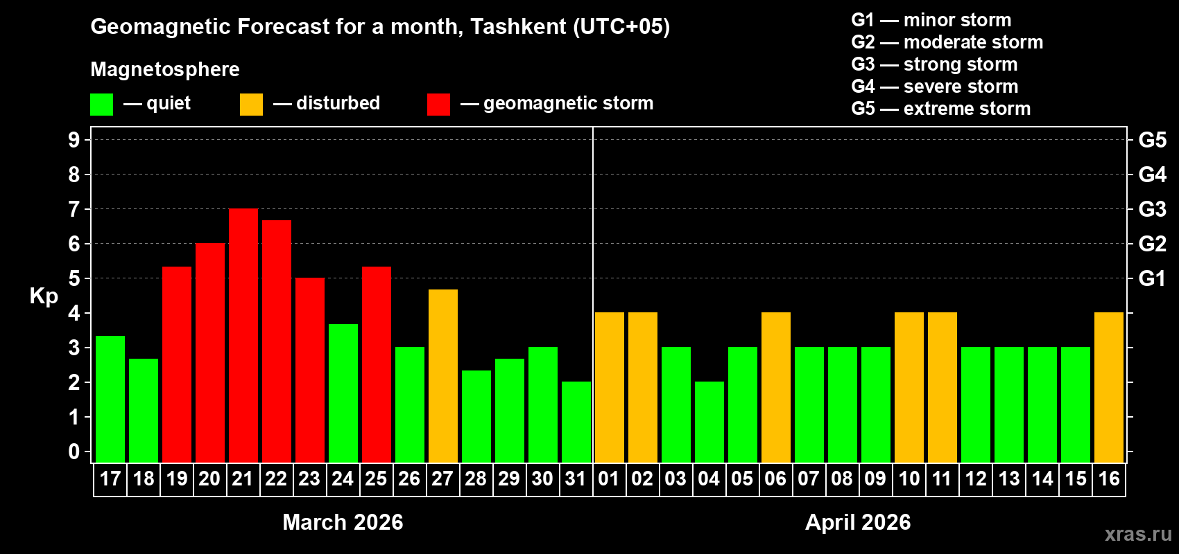 Forecast of the daily maximal value of geomagnetic index&nbsp;Kp for <b>1 month</b> (31 days) <b>from Mar 17, 2026 to Apr 16, 2026</b>
