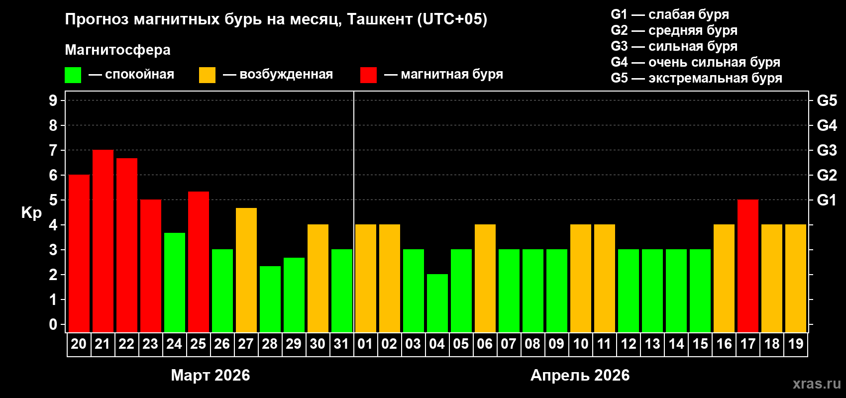 Прогноз максимального суточного геомагнитного индекса Kp на <b>1 месяц</b> (31 день) <b>с 20 марта по 19 апреля 2026 г</b>