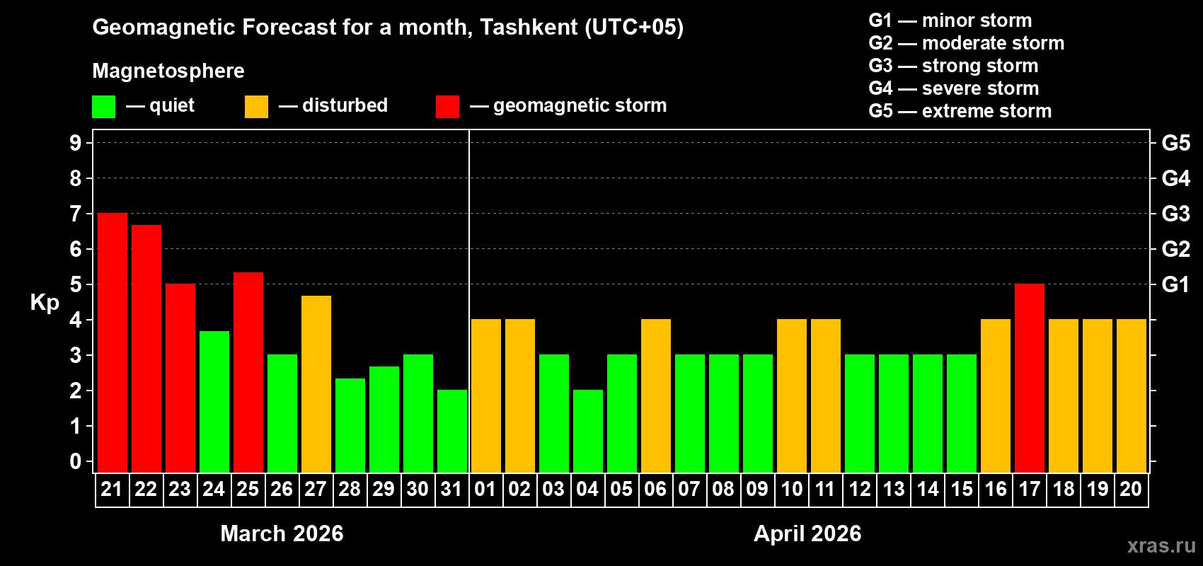 Forecast of the daily maximal value of geomagnetic index&nbsp;Kp for <b>1 month</b> (31 days) <b>from Mar 21, 2026 to Apr 20, 2026</b>