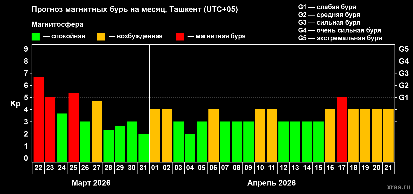 Прогноз максимального суточного геомагнитного индекса&nbsp;Kp на <b>1 месяц</b> (31 день) <b>с 22 марта по 21 апреля 2026 г</b>