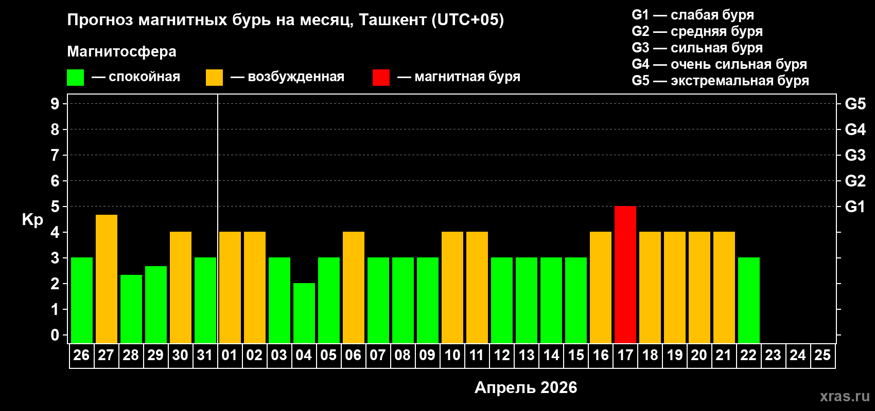 Прогноз максимального суточного геомагнитного индекса Kp на <b>1 месяц</b> (31 день) <b>с 26 марта по 25 апреля 2026 г</b>