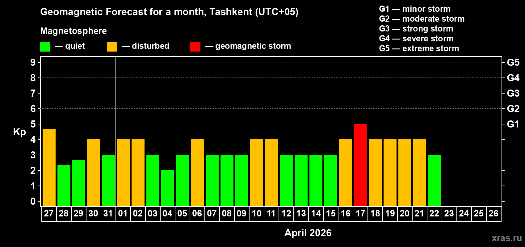 Forecast of the daily maximal value of geomagnetic index&nbsp;Kp for <b>1 month</b> (31 days) <b>from Mar 27, 2026 to Apr 26, 2026</b>
