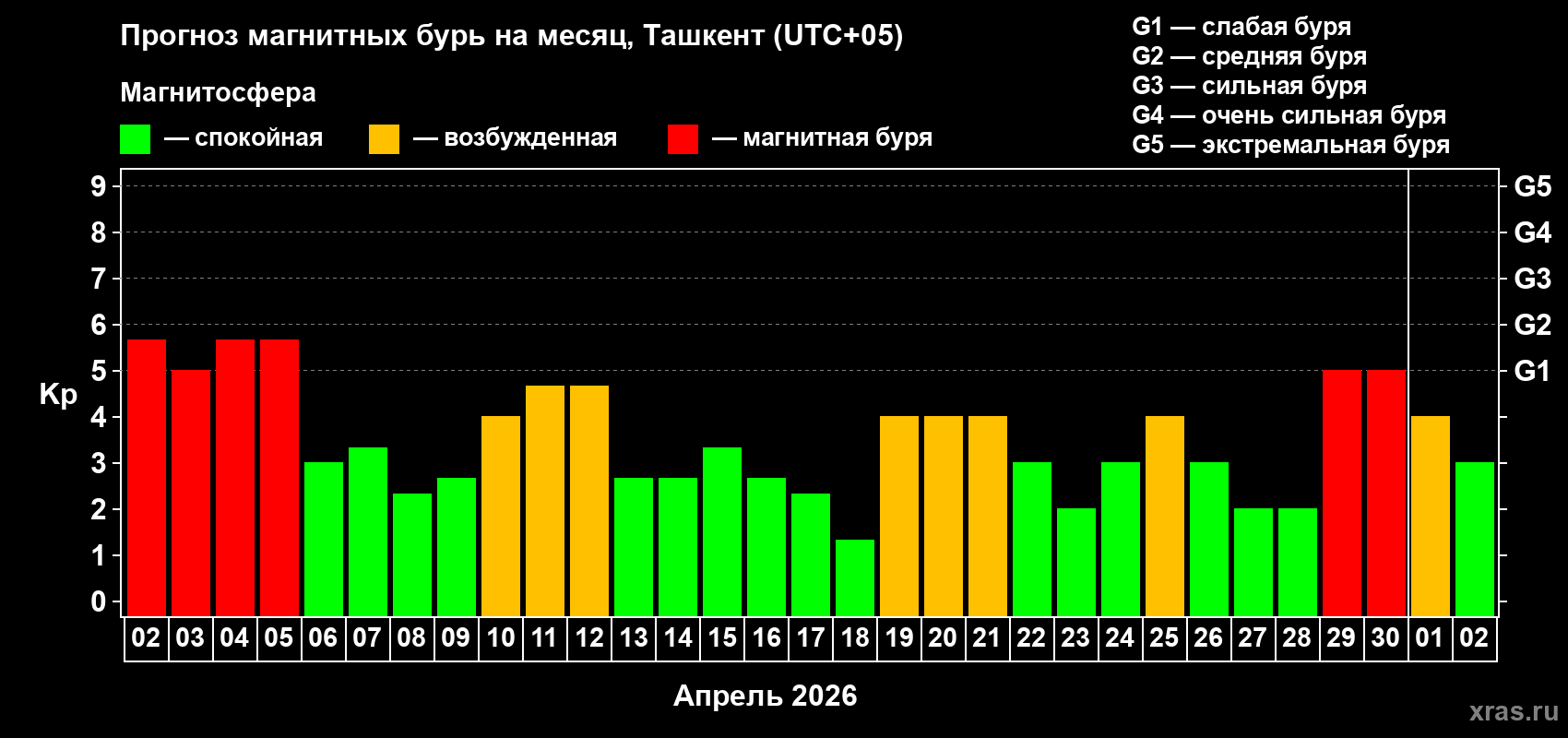 Прогноз максимального суточного геомагнитного индекса Kp на <b>1 месяц</b> (31 день) <b>с 02 апреля по 02 мая 2026 г</b>