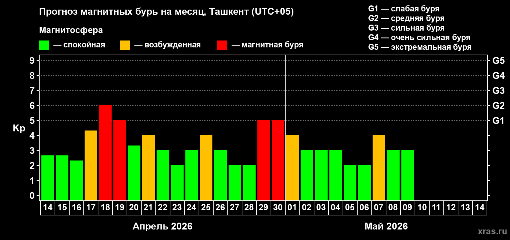 Прогноз максимального суточного геомагнитного индекса&nbsp;Kp на <b>1 месяц</b> (31 день) <b>с 14 апреля по 14 мая 2026 г</b>