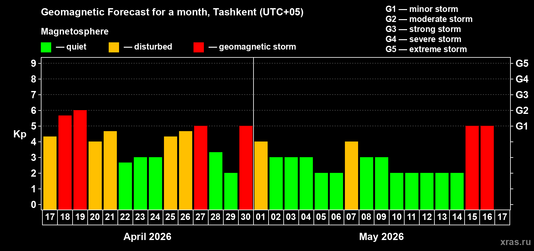 Forecast of the daily maximal value of geomagnetic index&nbsp;Kp for <b>1 month</b> (31 days) <b>from Apr 17, 2026 to May 17, 2026</b>