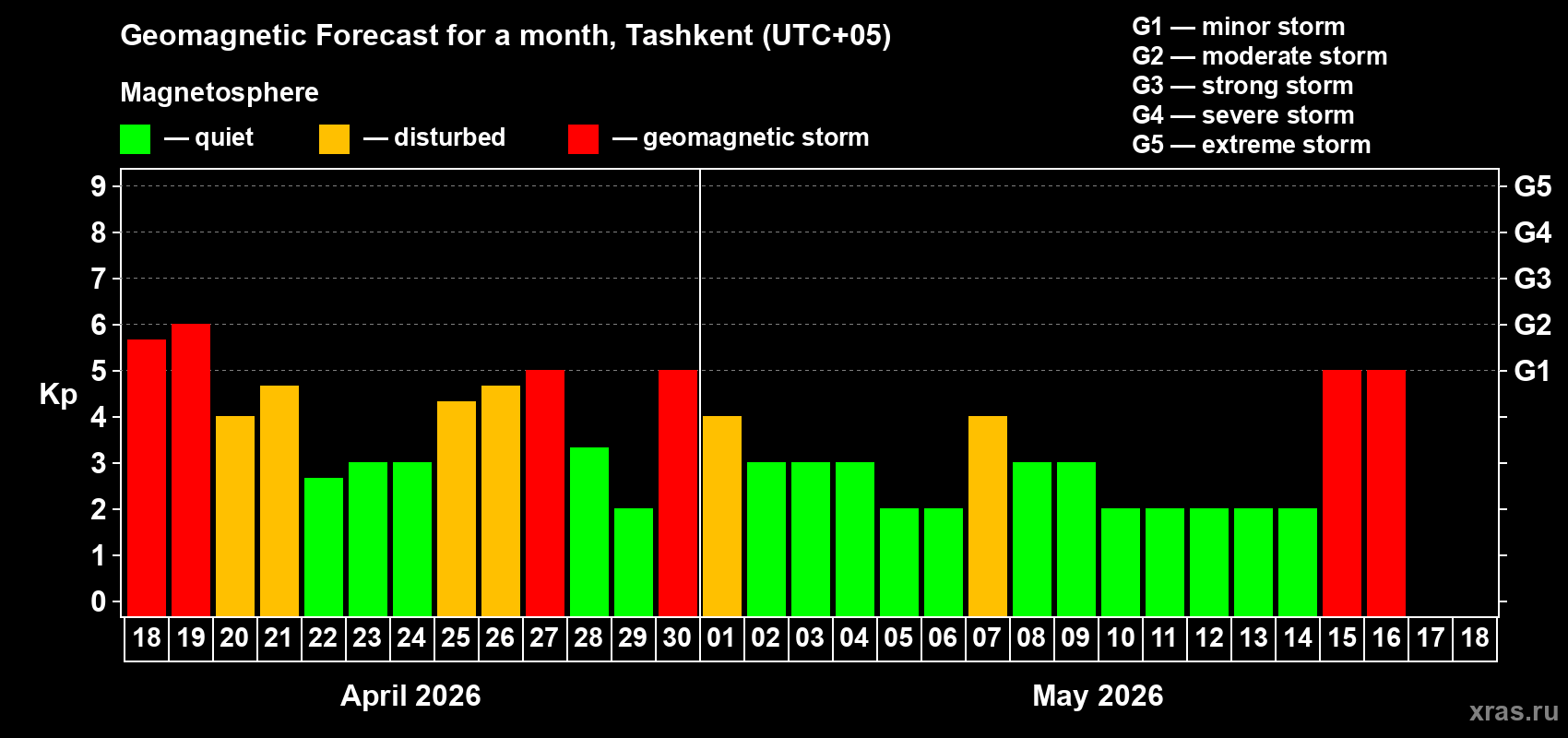 Forecast of the daily maximal value of geomagnetic index&nbsp;Kp for <b>1 month</b> (31 days) <b>from Apr 18, 2026 to May 18, 2026</b>