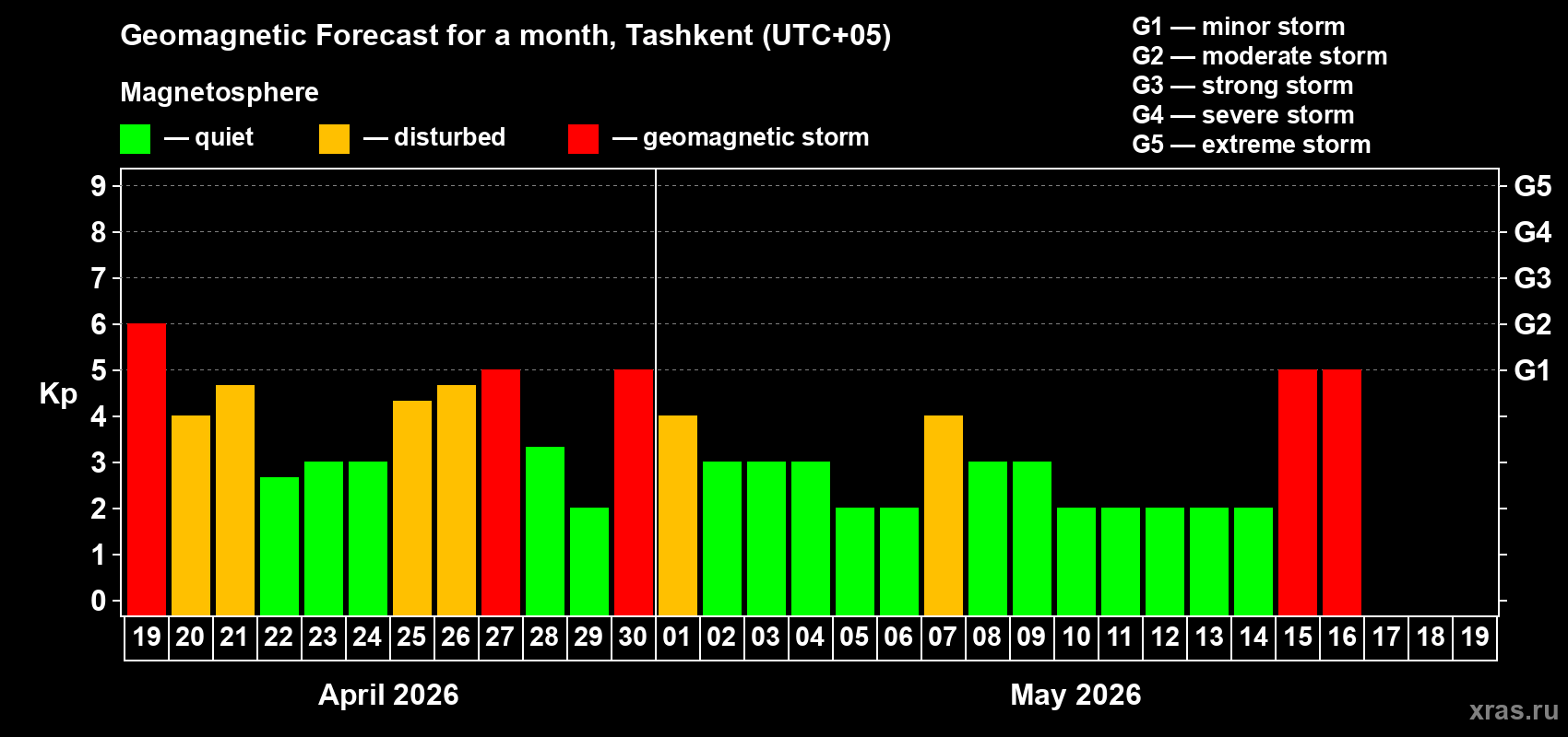 Forecast of the daily maximal value of geomagnetic index&nbsp;Kp for <b>1 month</b> (31 days) <b>from Apr 19, 2026 to May 19, 2026</b>