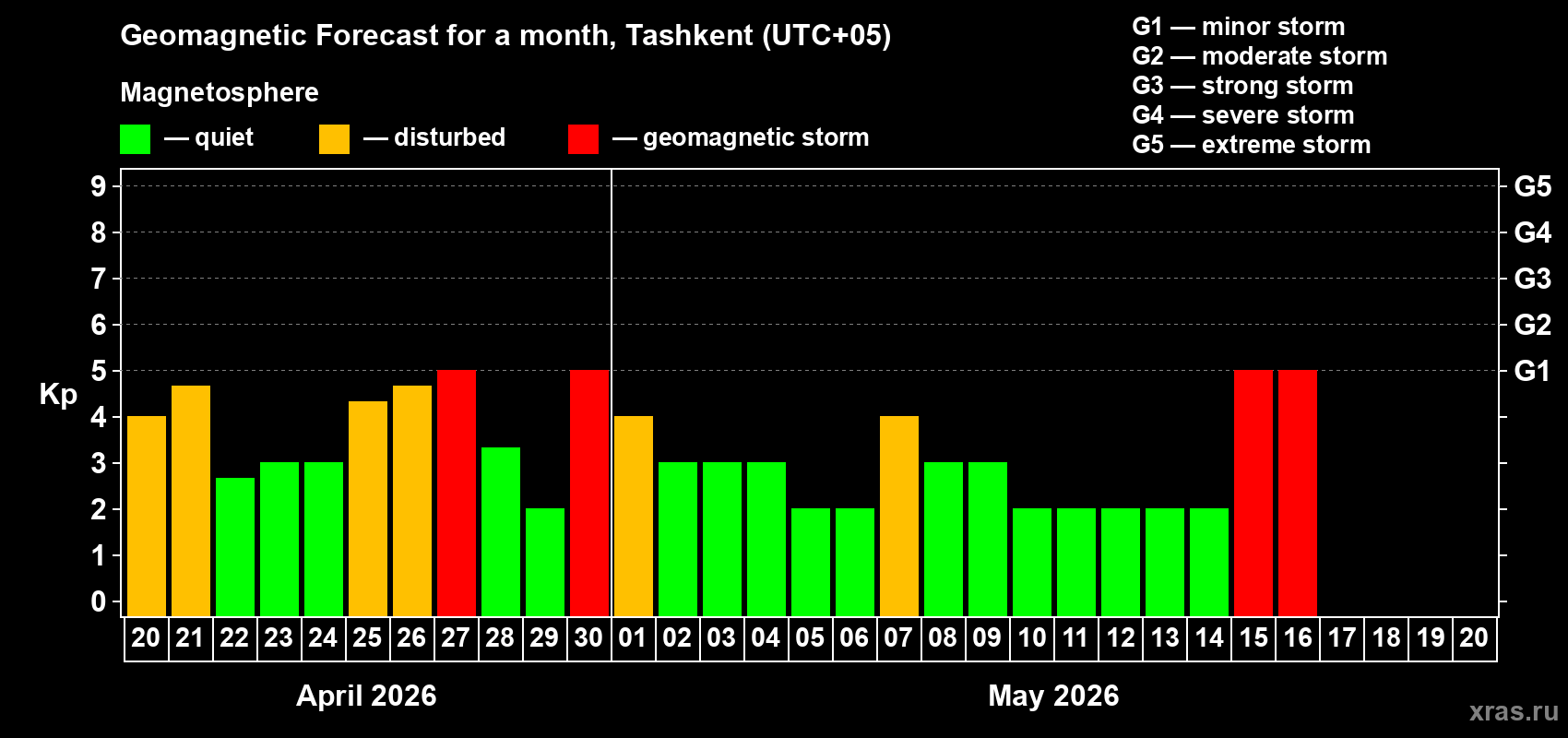 Forecast of the daily maximal value of geomagnetic index&nbsp;Kp for <b>1 month</b> (31 days) <b>from Apr 20, 2026 to May 20, 2026</b>