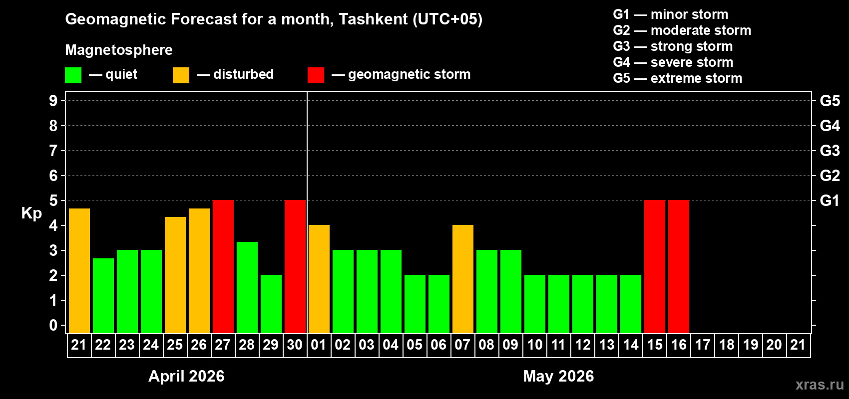Forecast of the daily maximal value of geomagnetic index&nbsp;Kp for <b>1 month</b> (31 days) <b>from Apr 21, 2026 to May 21, 2026</b>