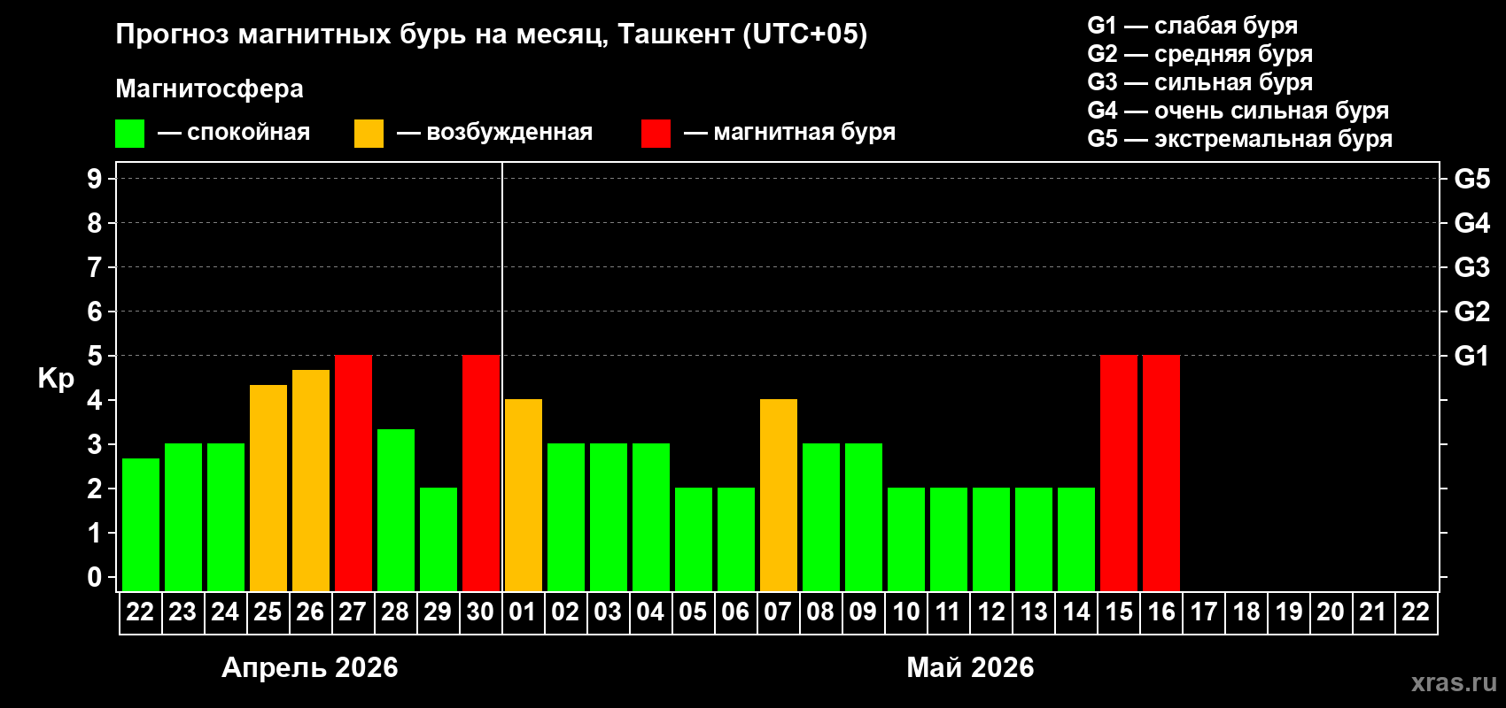 Прогноз максимального суточного геомагнитного индекса&nbsp;Kp на <b>1 месяц</b> (31 день) <b>с 22 апреля по 22 мая 2026 г</b>