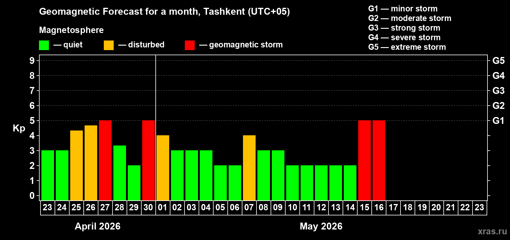 Forecast of the daily maximal value of geomagnetic index&nbsp;Kp for <b>1 month</b> (31 days) <b>from Apr 23, 2026 to May 23, 2026</b>