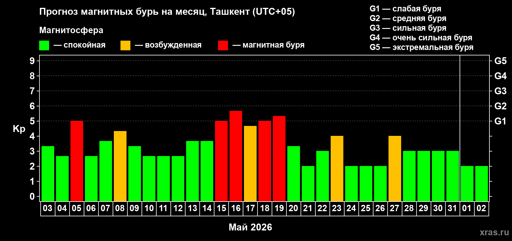 Прогноз максимального суточного геомагнитного индекса&nbsp;Kp на <b>1 месяц</b> (31 день) <b>с 03 мая по 02 июня 2026 г</b>