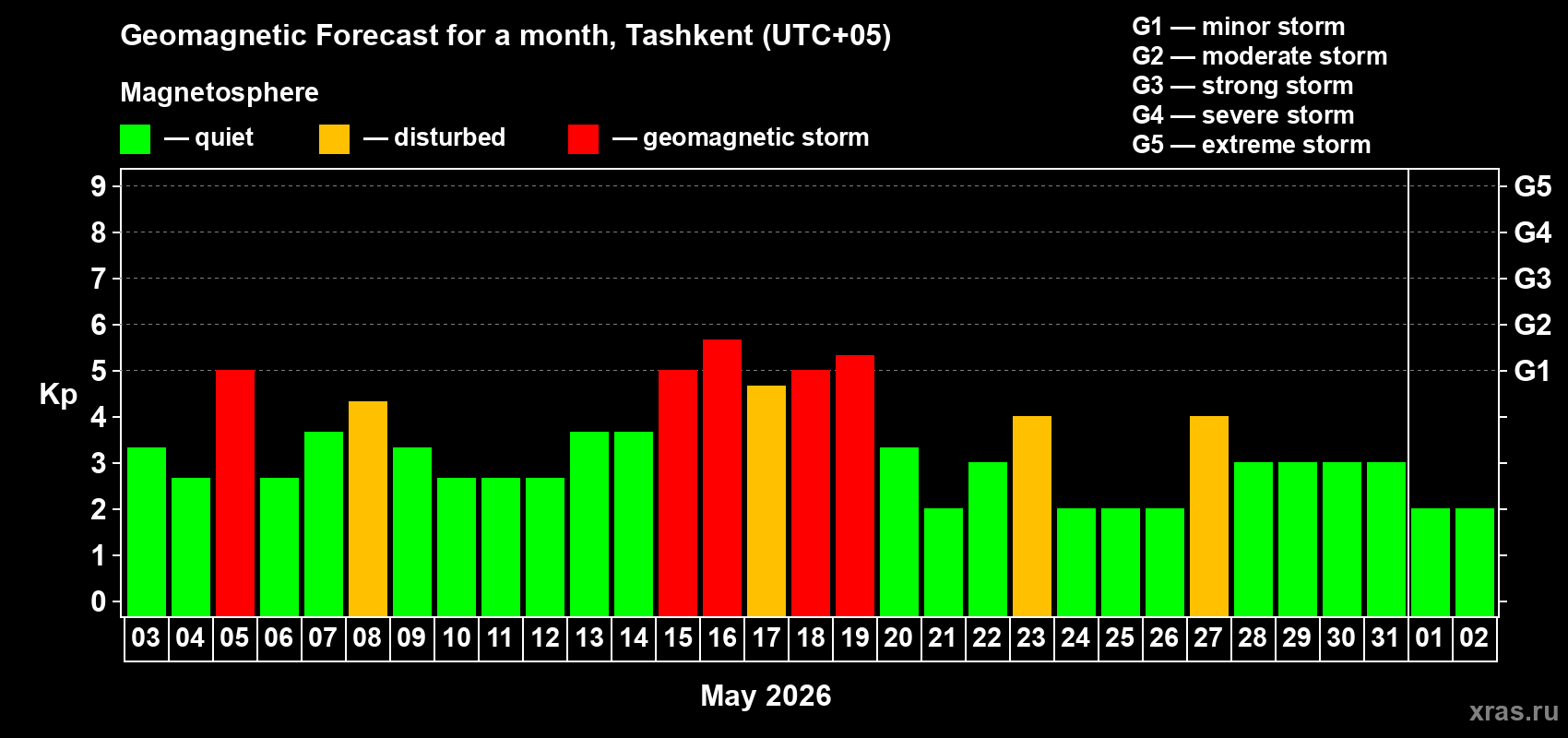 Forecast of the daily maximal value of geomagnetic index&nbsp;Kp for <b>1 month</b> (31 days) <b>from May 03, 2026 to Jun 02, 2026</b>