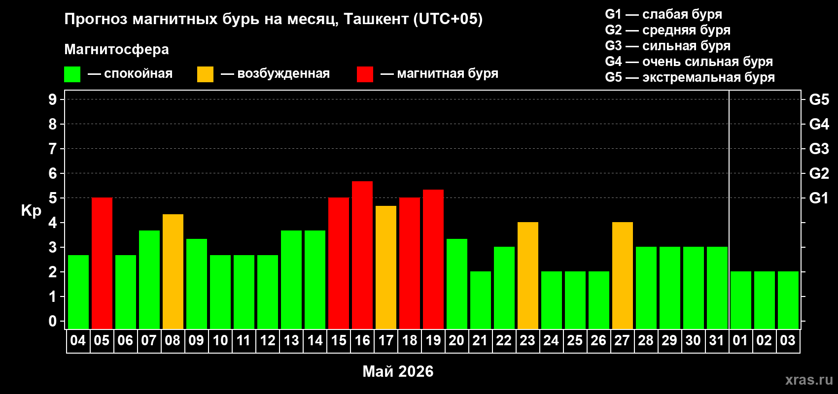 Прогноз максимального суточного геомагнитного индекса&nbsp;Kp на <b>1 месяц</b> (31 день) <b>с 04 мая по 03 июня 2026 г</b>