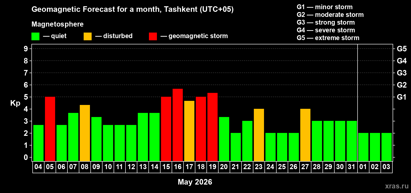 Forecast of the daily maximal value of geomagnetic index&nbsp;Kp for <b>1 month</b> (31 days) <b>from May 04, 2026 to Jun 03, 2026</b>