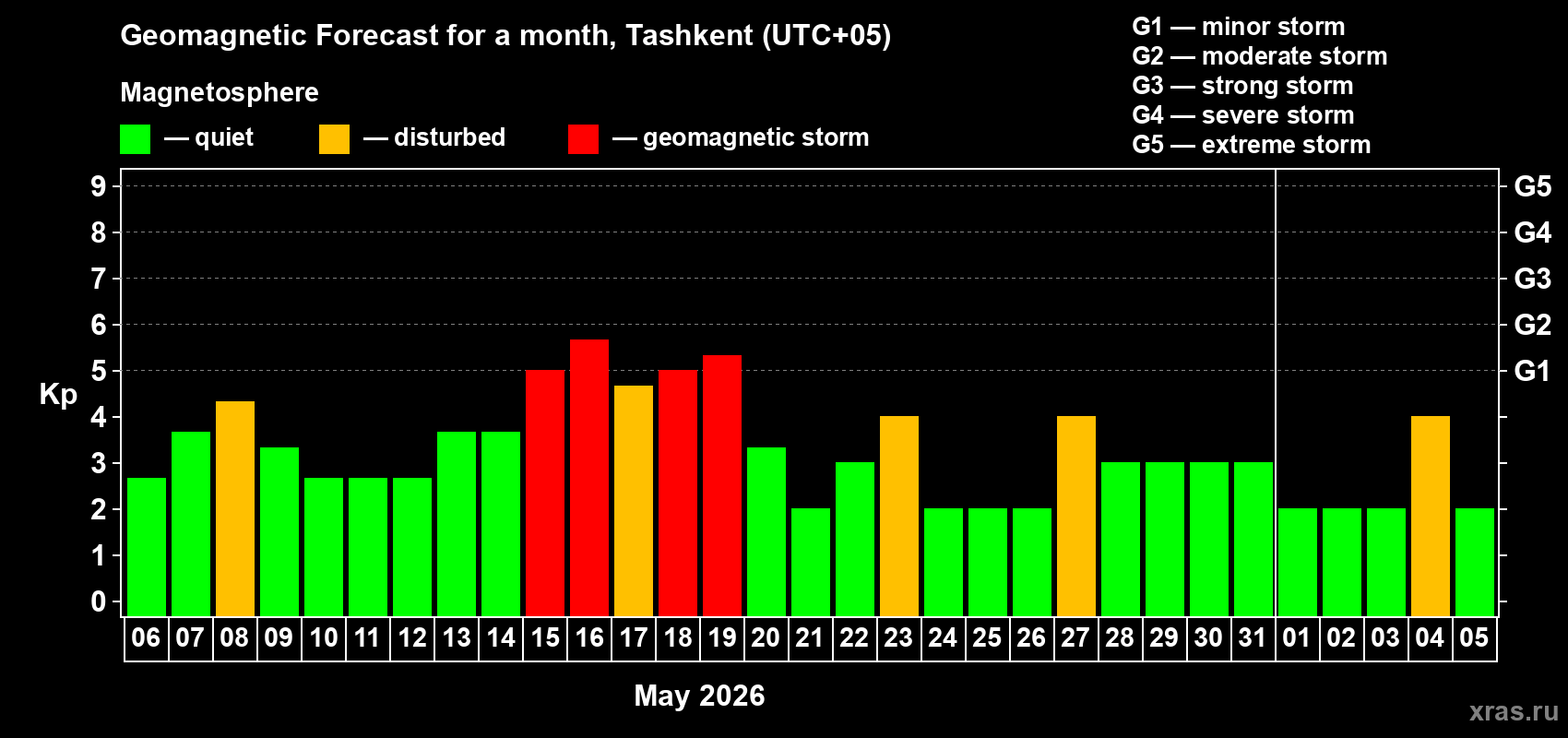 Forecast of the daily maximal value of geomagnetic index Kp for <b>1 month</b> (31 days) <b>from May 06, 2026 to Jun 05, 2026</b>