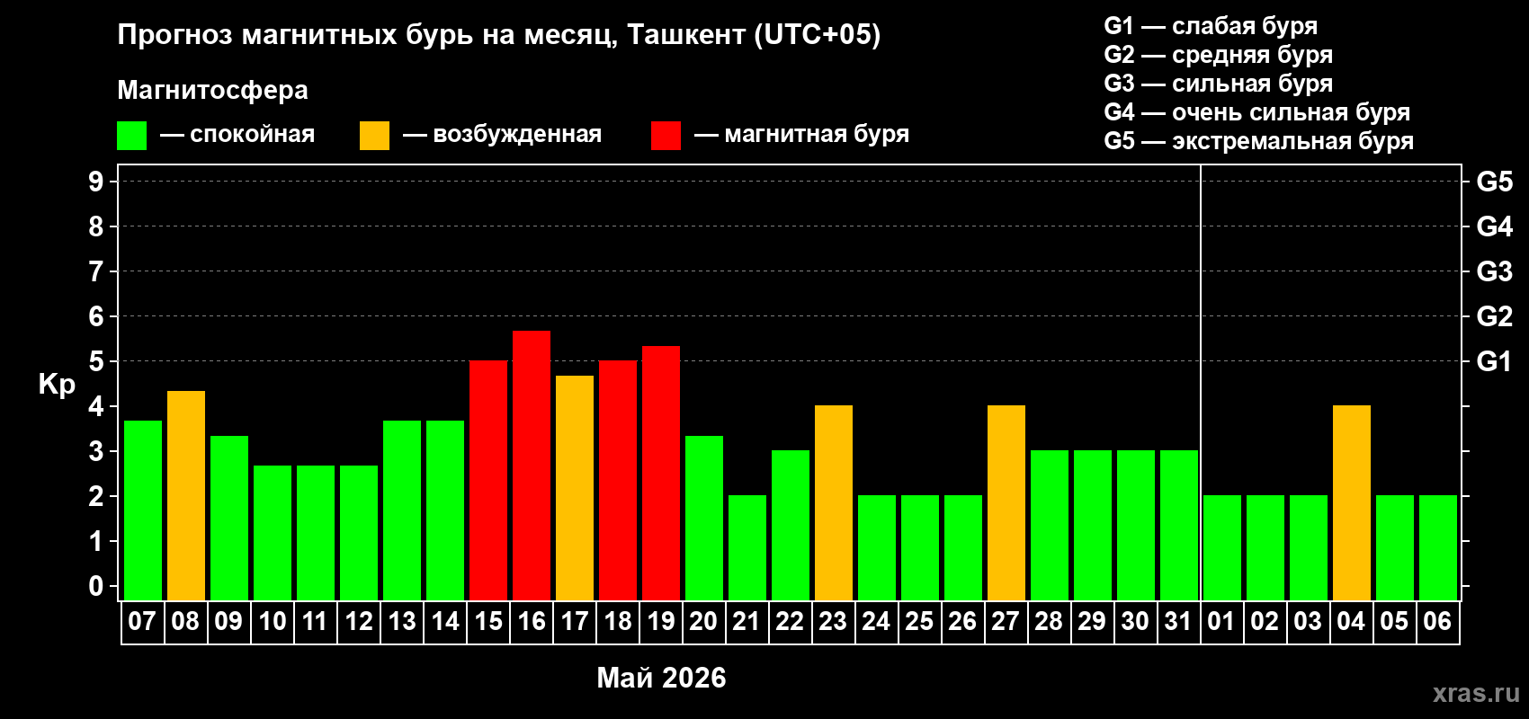 Прогноз максимального суточного геомагнитного индекса&nbsp;Kp на <b>1 месяц</b> (31 день) <b>с 07 мая по 06 июня 2026 г</b>