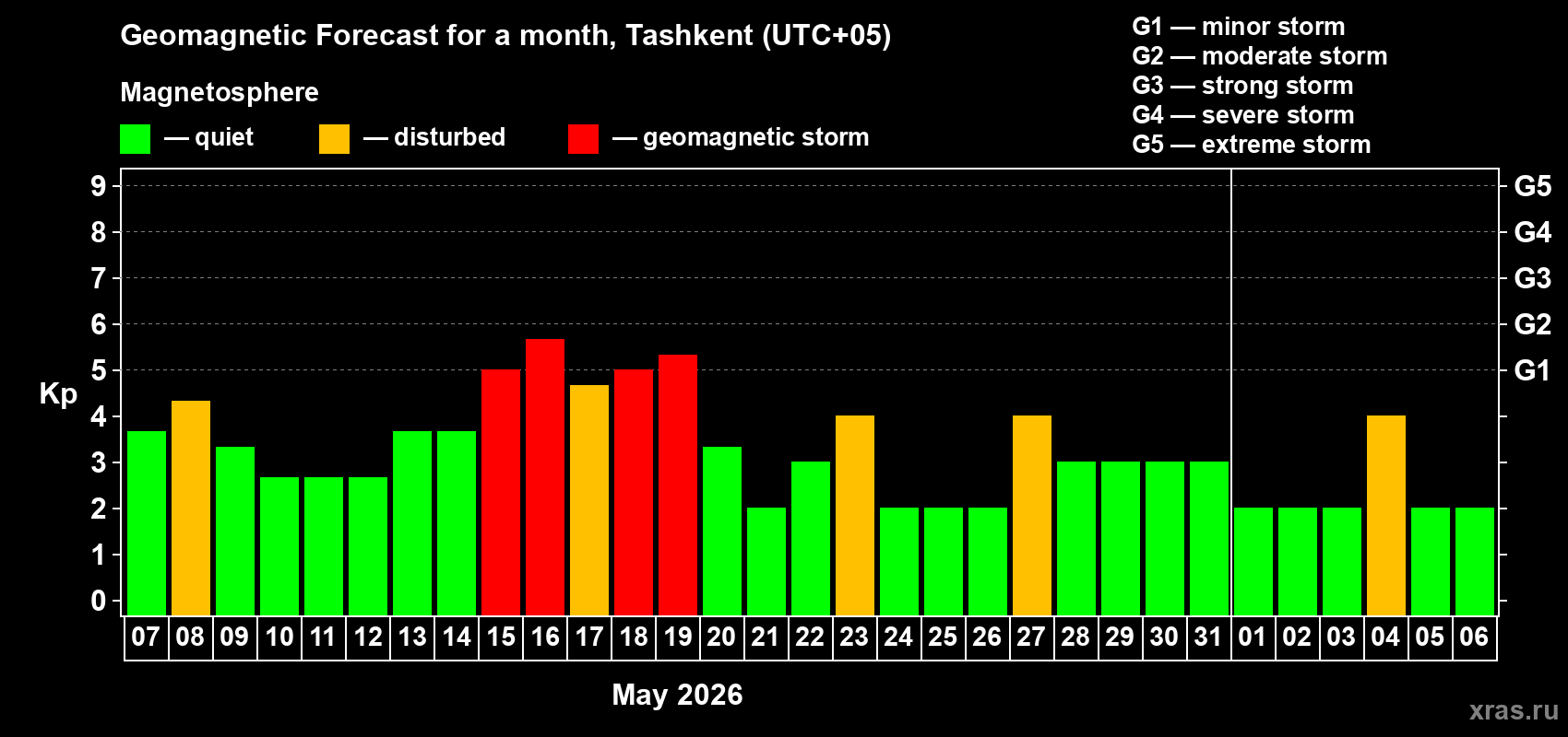 Forecast of the daily maximal value of geomagnetic index&nbsp;Kp for <b>1 month</b> (31 days) <b>from May 07, 2026 to Jun 06, 2026</b>