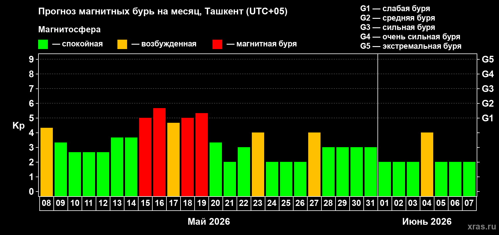 Прогноз максимального суточного геомагнитного индекса&nbsp;Kp на <b>1 месяц</b> (31 день) <b>с 08 мая по 07 июня 2026 г</b>