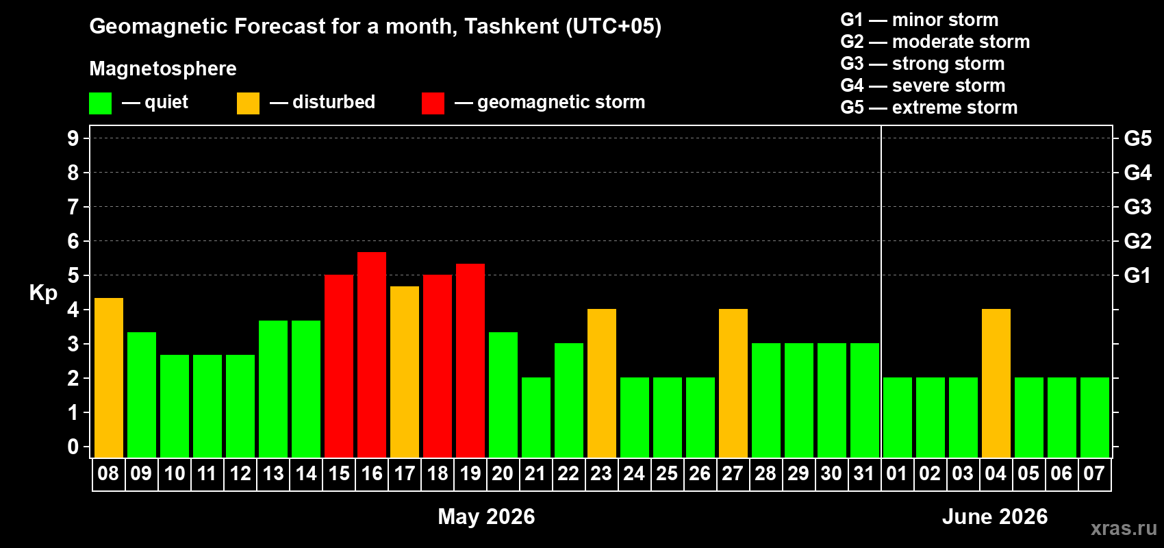Forecast of the daily maximal value of geomagnetic index Kp for <b>1 month</b> (31 days) <b>from May 08, 2026 to Jun 07, 2026</b>