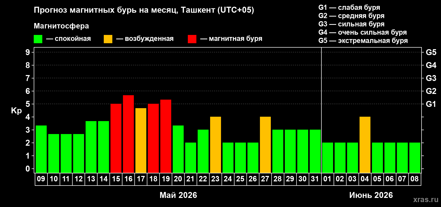 Прогноз максимального суточного геомагнитного индекса Kp на <b>1 месяц</b> (31 день) <b>с 09 мая по 08 июня 2026 г</b>