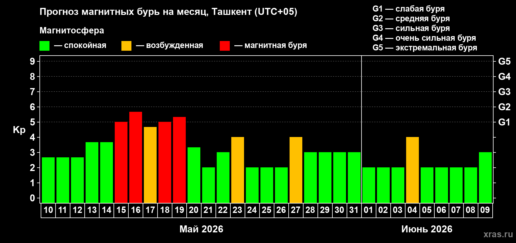 Прогноз максимального суточного геомагнитного индекса&nbsp;Kp на <b>1 месяц</b> (31 день) <b>с 10 мая по 09 июня 2026 г</b>