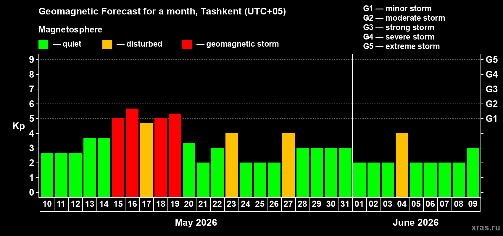 Forecast of the daily maximal value of geomagnetic index Kp for <b>1 month</b> (31 days) <b>from May 10, 2026 to Jun 09, 2026</b>