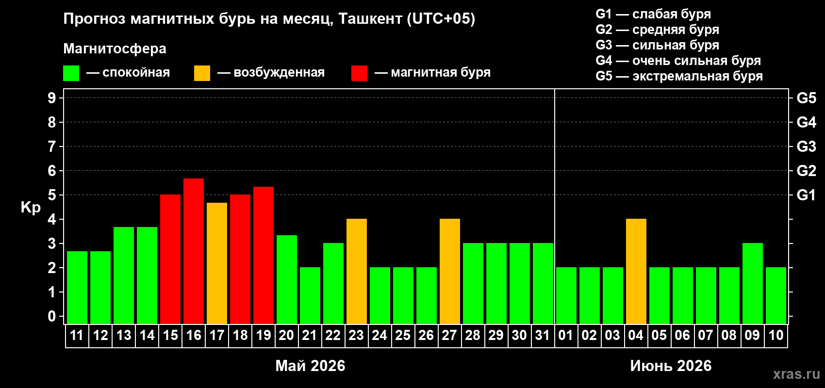 Прогноз максимального суточного геомагнитного индекса&nbsp;Kp на <b>1 месяц</b> (31 день) <b>с 11 мая по 10 июня 2026 г</b>