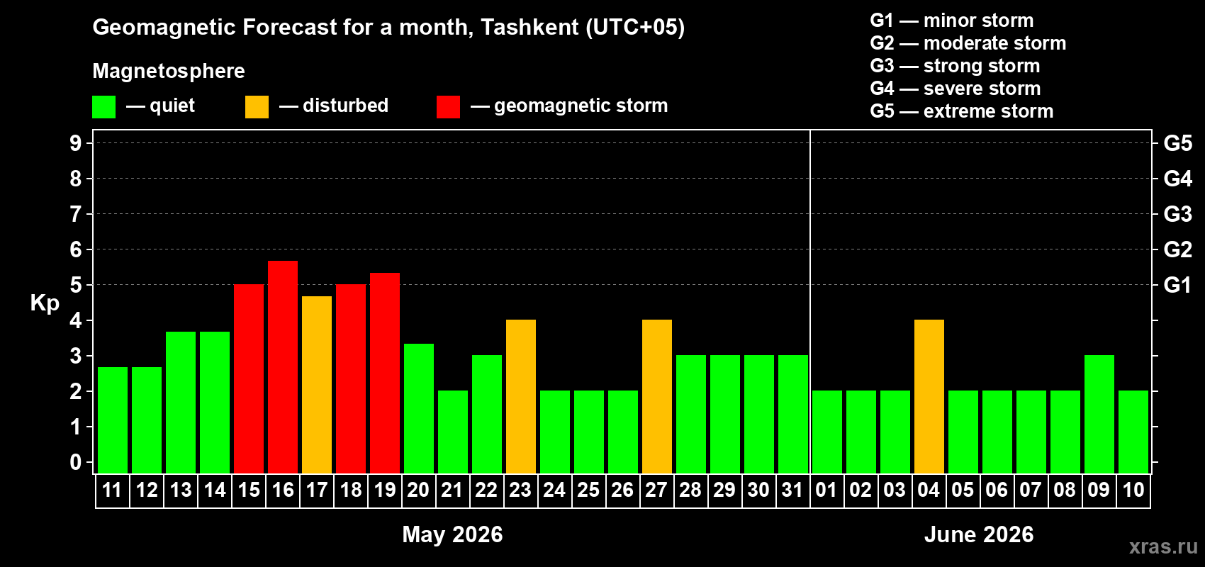 Forecast of the daily maximal value of geomagnetic index Kp for <b>1 month</b> (31 days) <b>from May 11, 2026 to Jun 10, 2026</b>