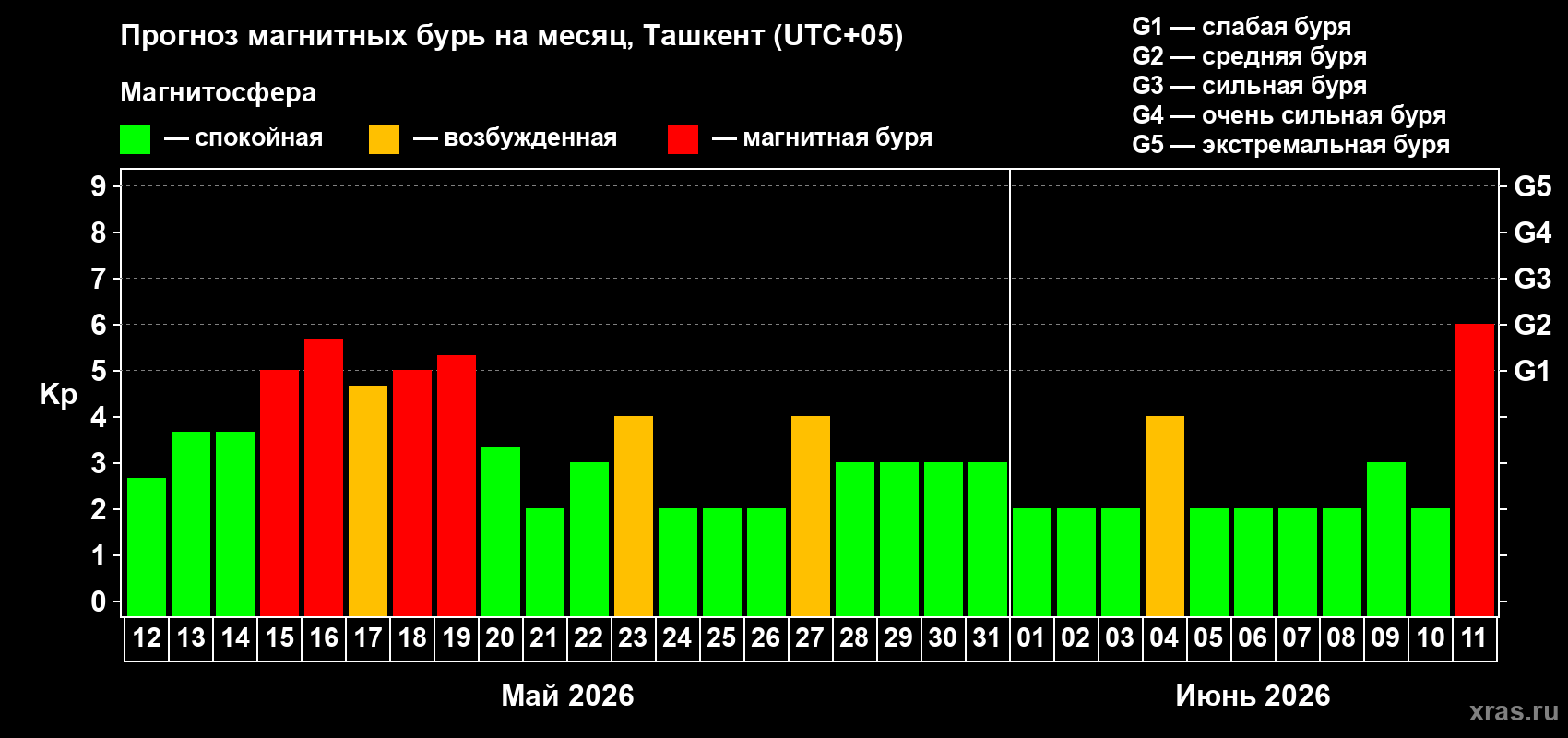 Прогноз максимального суточного геомагнитного индекса Kp на <b>1 месяц</b> (31 день) <b>с 12 мая по 11 июня 2026 г</b>
