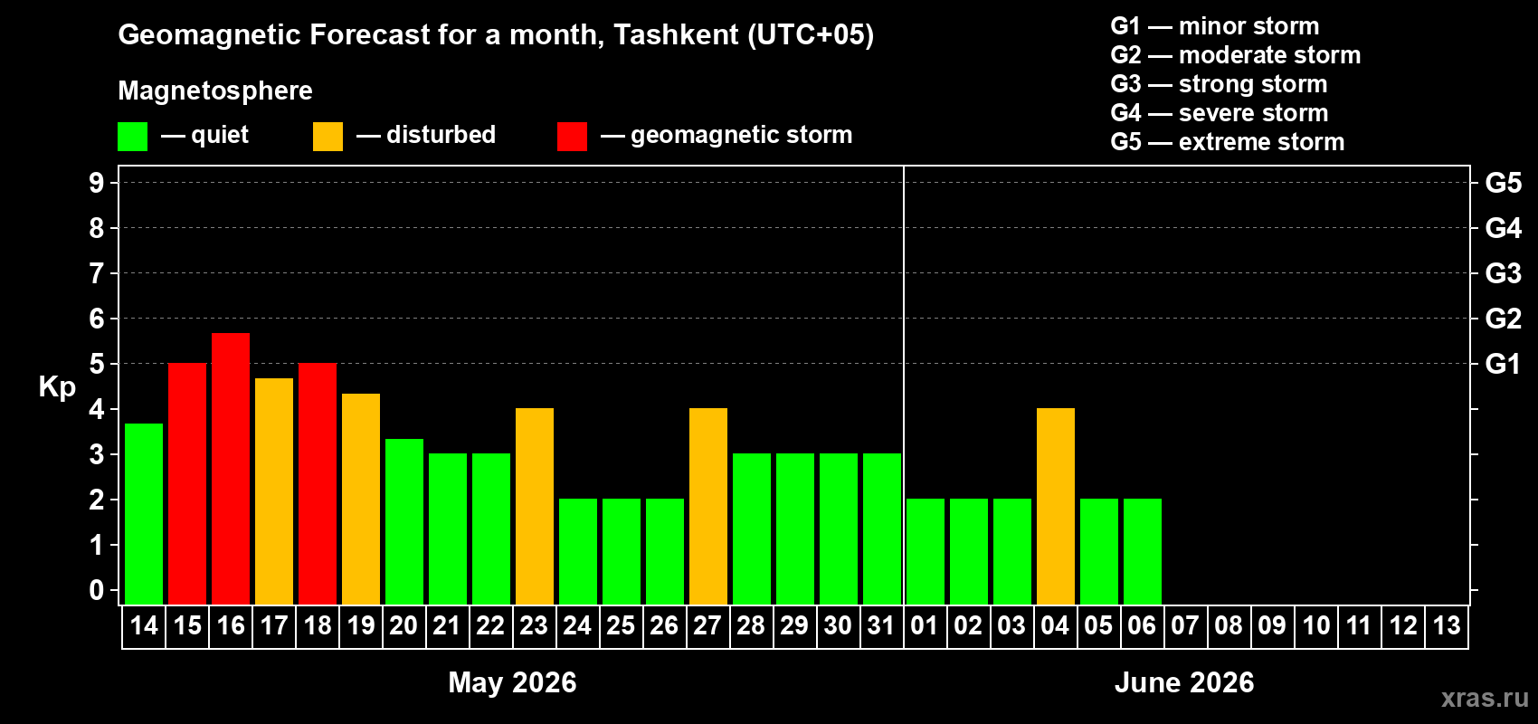 Forecast of the daily maximal value of geomagnetic index Kp for <b>1 month</b> (31 days) <b>from May 14, 2026 to Jun 13, 2026</b>