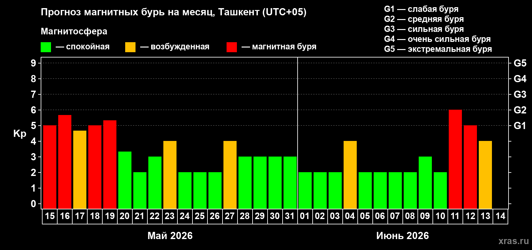 Прогноз максимального суточного геомагнитного индекса&nbsp;Kp на <b>1 месяц</b> (31 день) <b>с 15 мая по 14 июня 2026 г</b>