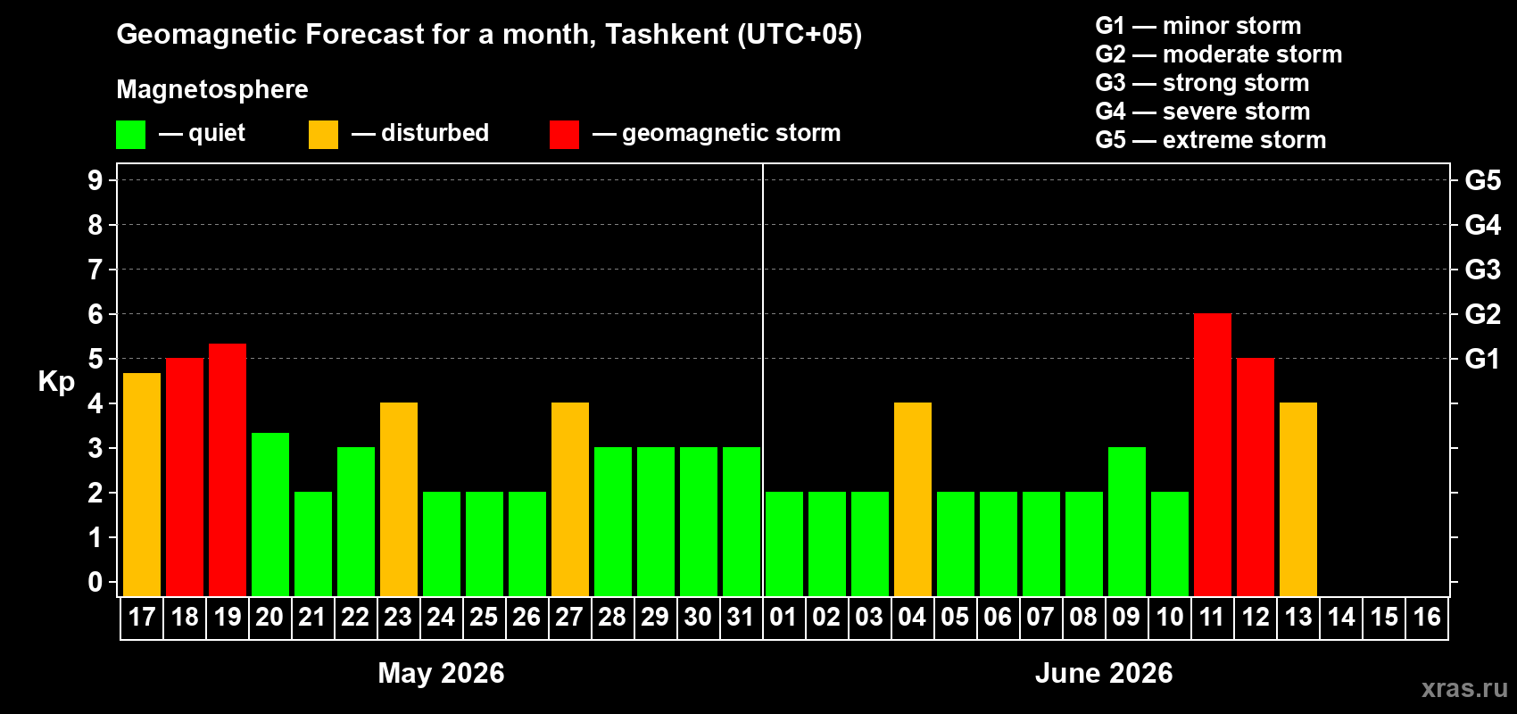 Forecast of the daily maximal value of geomagnetic index Kp for <b>1 month</b> (31 days) <b>from May 17, 2026 to Jun 16, 2026</b>