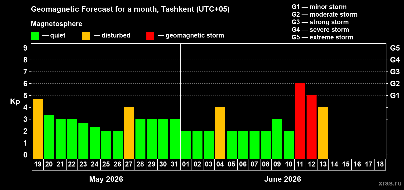 Forecast of the daily maximal value of geomagnetic index&nbsp;Kp for <b>1 month</b> (31 days) <b>from May 19, 2026 to Jun 18, 2026</b>