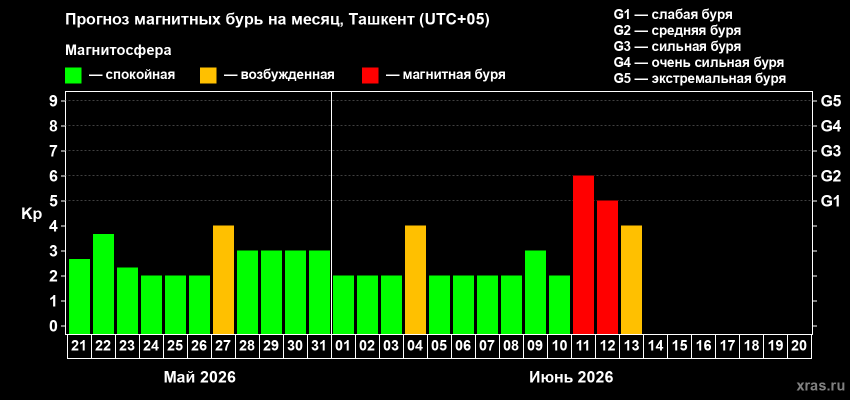 Прогноз максимального суточного геомагнитного индекса&nbsp;Kp на <b>1 месяц</b> (31 день) <b>с 21 мая по 20 июня 2026 г</b>