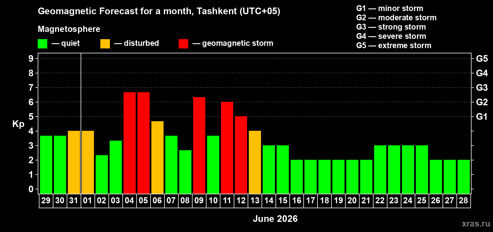 Forecast of the daily maximal value of geomagnetic index Kp for <b>1 month</b> (31 days) <b>from May 29, 2026 to Jun 28, 2026</b>