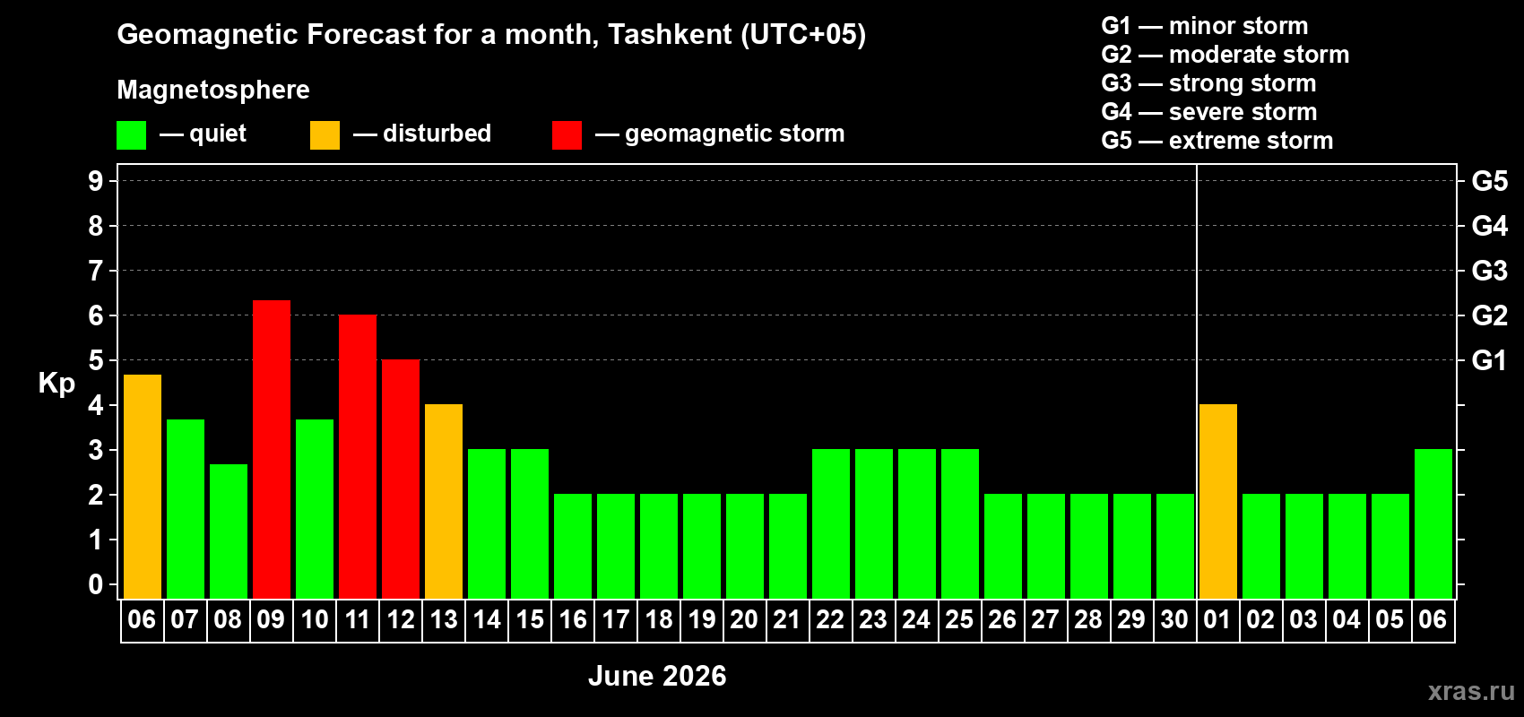 Forecast of the daily maximal value of geomagnetic index Kp for <b>1 month</b> (31 days) <b>from Jun 06, 2026 to Jul 06, 2026</b>