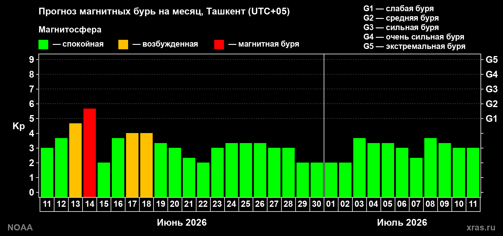 Прогноз максимального суточного геомагнитного индекса Kp на <b>1 месяц</b> (31 день) <b>с 11 июня по 11 июля 2026 г</b>