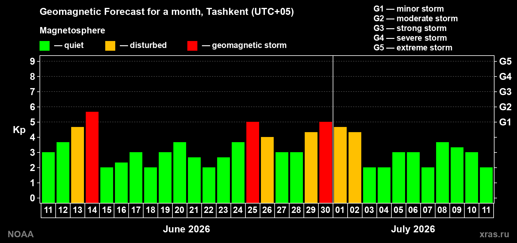 Forecast of the daily maximal value of geomagnetic index&nbsp;Kp for <b>1 month</b> (31 days) <b>from Jun 11, 2026 to Jul 11, 2026</b>