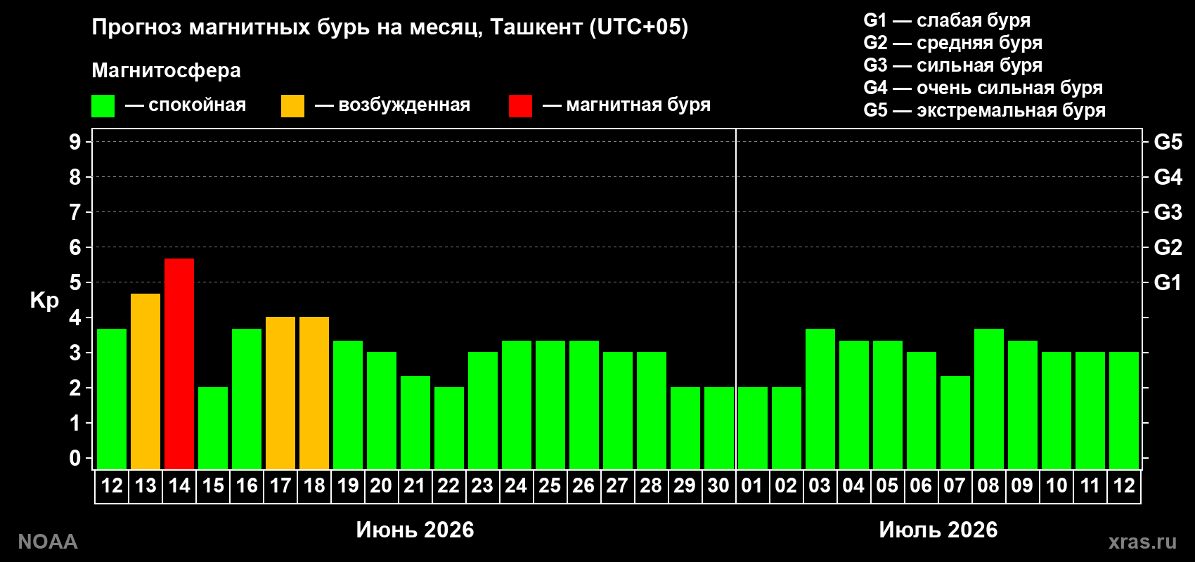 Прогноз максимального суточного геомагнитного индекса Kp на <b>1 месяц</b> (31 день) <b>с 12 июня по 12 июля 2026 г</b>
